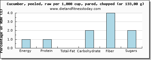 nutritional value and nutritional content in cucumber